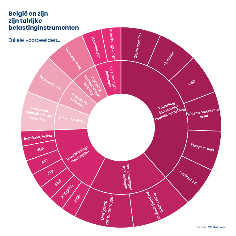 België en zijn<br />
zijn talrijke belastinginstrumenten